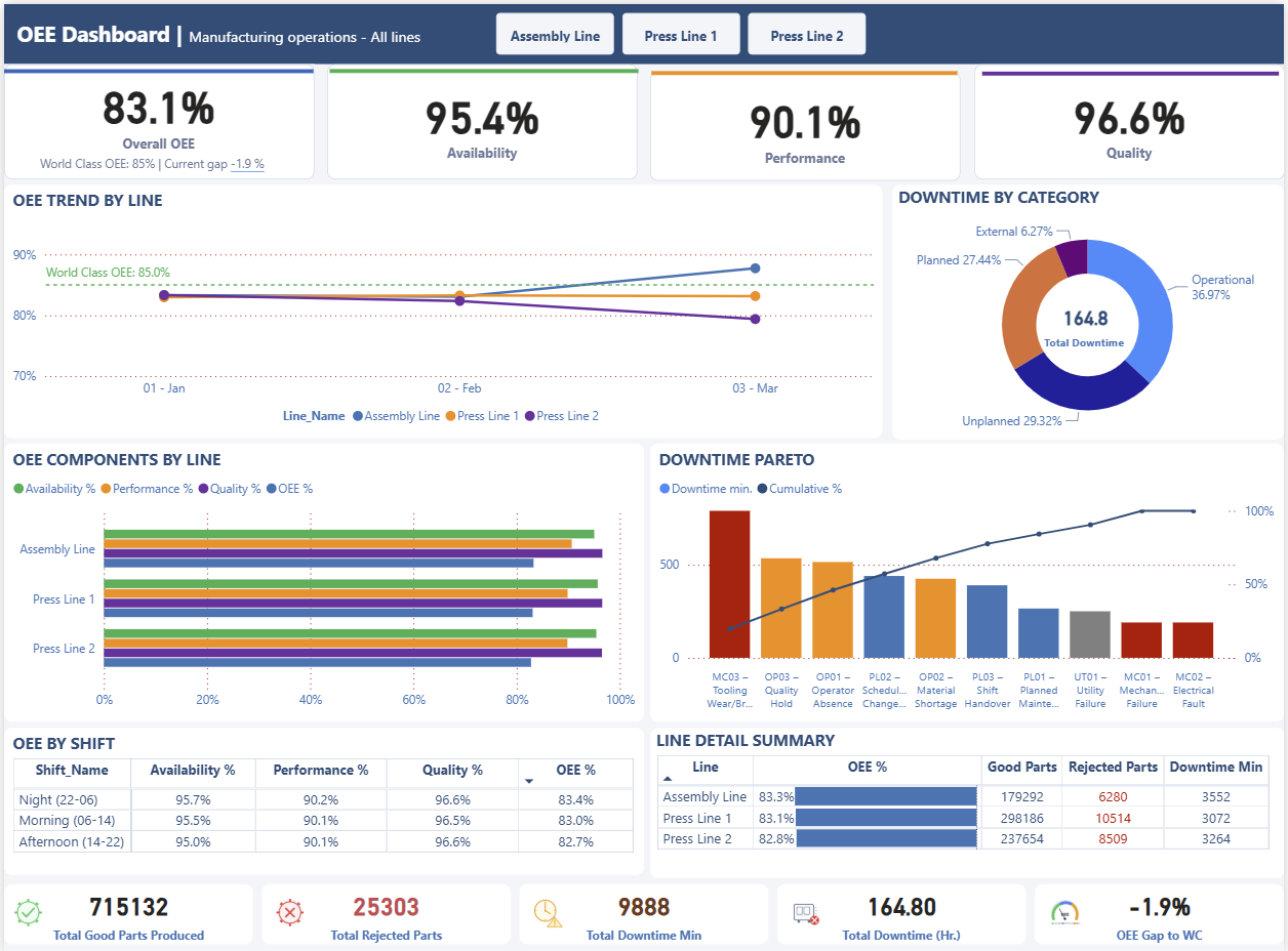 Dashboard OEE Power BI — vizibilitate pe linii de producție