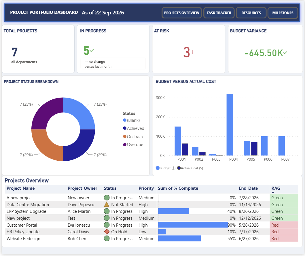 Project Portfolio Dashboard Power BI — tracker proiecte, task-uri și resurse